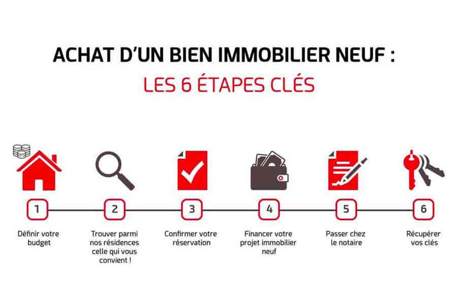 Les étapes clés pour l’achat d’un logement neuf chez Bessa Promotion Immobilière Un schéma retraçant les 6 étapes essentielles de l’achat d’un appartement neuf